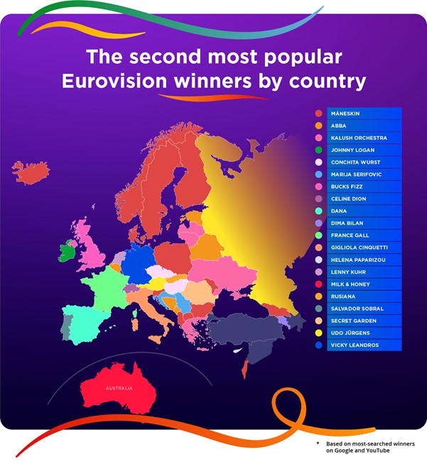 second most popular eurovision winners by country