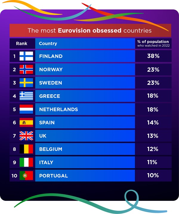 most eurovision obsessed countries